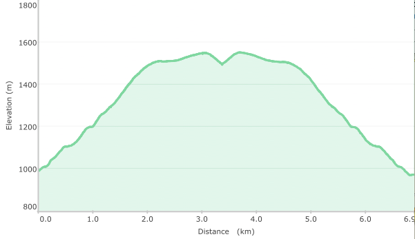 I think this explains the gradient of the walk (Hike-a-Bike)